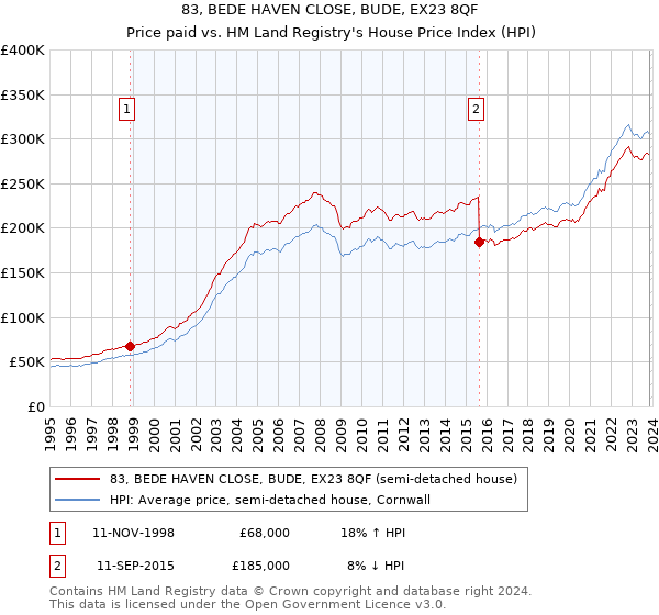 83, BEDE HAVEN CLOSE, BUDE, EX23 8QF: Price paid vs HM Land Registry's House Price Index