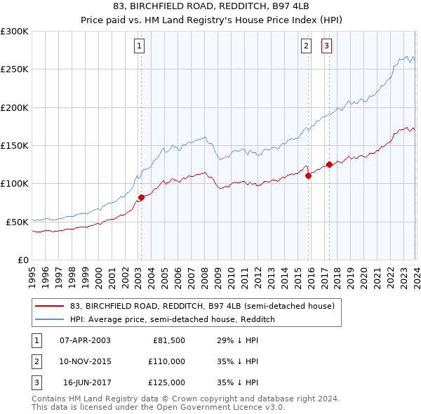 83, BIRCHFIELD ROAD, REDDITCH, B97 4LB: Price paid vs HM Land Registry's House Price Index