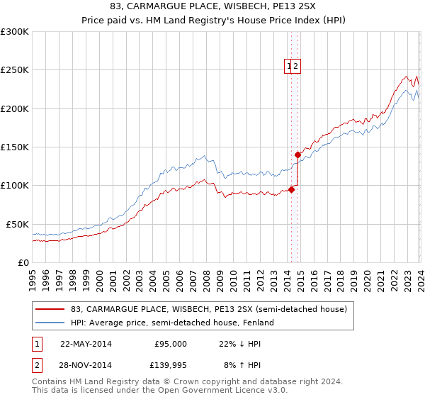 83, CARMARGUE PLACE, WISBECH, PE13 2SX: Price paid vs HM Land Registry's House Price Index