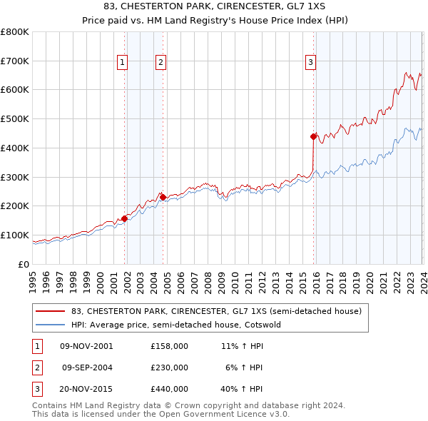 83, CHESTERTON PARK, CIRENCESTER, GL7 1XS: Price paid vs HM Land Registry's House Price Index