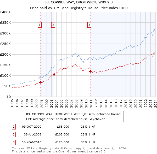 83, COPPICE WAY, DROITWICH, WR9 9JB: Price paid vs HM Land Registry's House Price Index