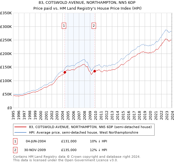 83, COTSWOLD AVENUE, NORTHAMPTON, NN5 6DP: Price paid vs HM Land Registry's House Price Index