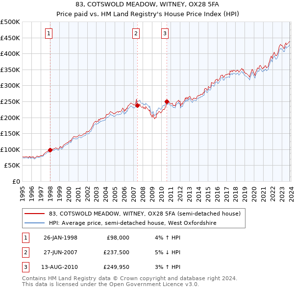 83, COTSWOLD MEADOW, WITNEY, OX28 5FA: Price paid vs HM Land Registry's House Price Index