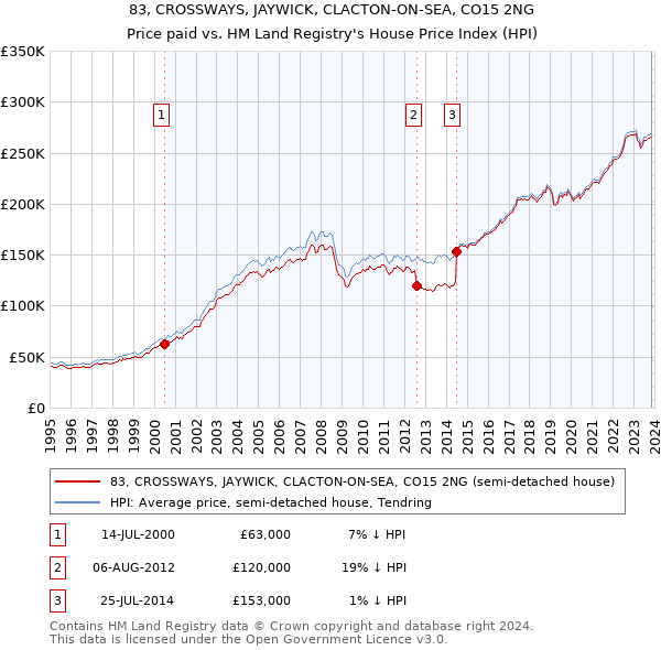 83, CROSSWAYS, JAYWICK, CLACTON-ON-SEA, CO15 2NG: Price paid vs HM Land Registry's House Price Index