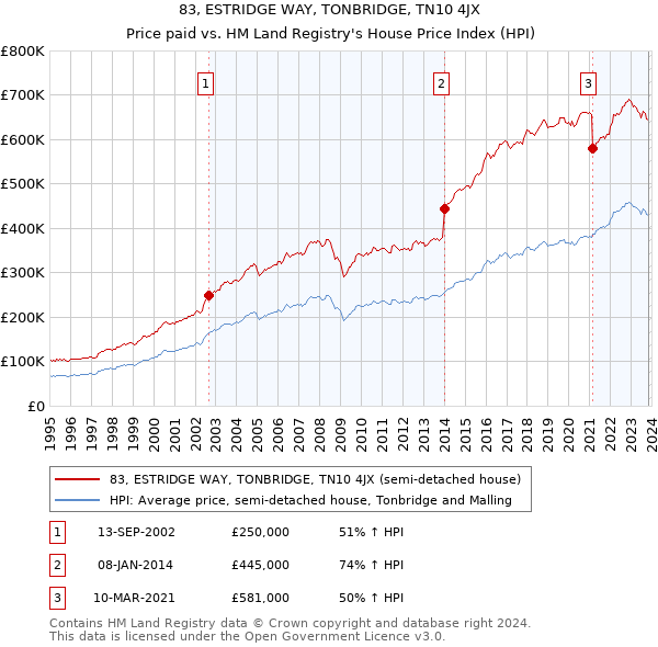 83, ESTRIDGE WAY, TONBRIDGE, TN10 4JX: Price paid vs HM Land Registry's House Price Index