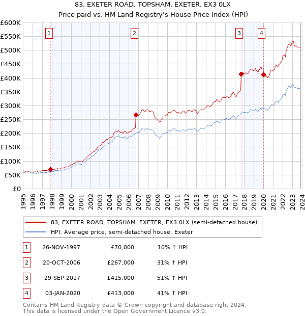 83, EXETER ROAD, TOPSHAM, EXETER, EX3 0LX: Price paid vs HM Land Registry's House Price Index