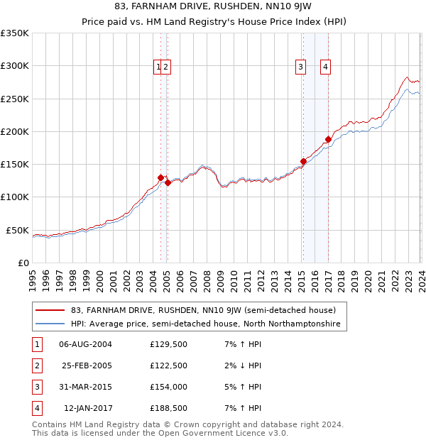 83, FARNHAM DRIVE, RUSHDEN, NN10 9JW: Price paid vs HM Land Registry's House Price Index