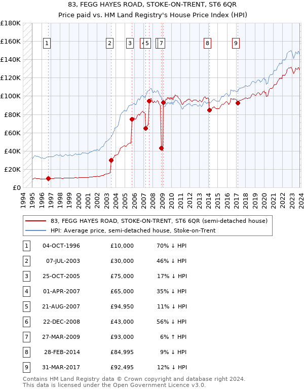 83, FEGG HAYES ROAD, STOKE-ON-TRENT, ST6 6QR: Price paid vs HM Land Registry's House Price Index