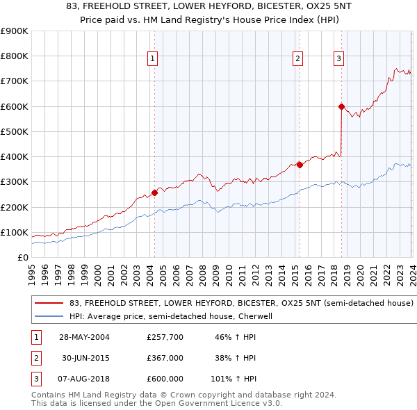 83, FREEHOLD STREET, LOWER HEYFORD, BICESTER, OX25 5NT: Price paid vs HM Land Registry's House Price Index
