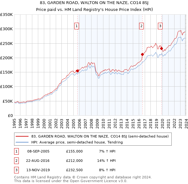 83, GARDEN ROAD, WALTON ON THE NAZE, CO14 8SJ: Price paid vs HM Land Registry's House Price Index