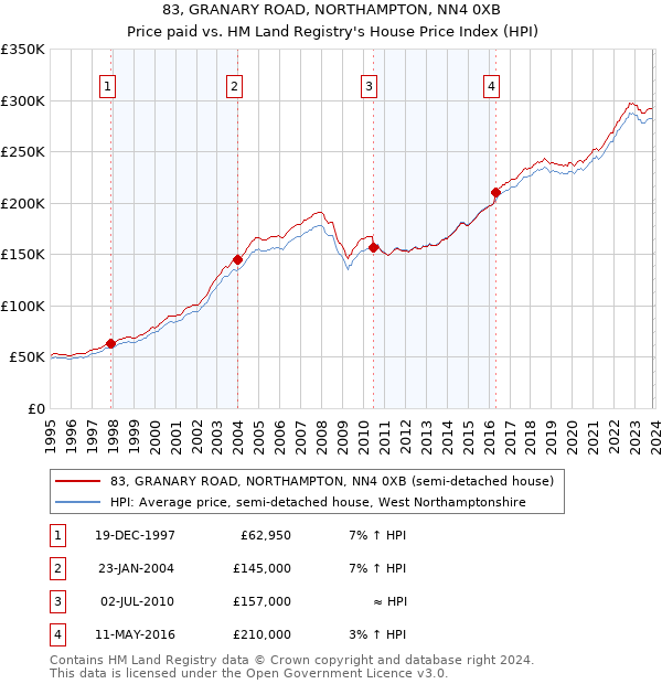 83, GRANARY ROAD, NORTHAMPTON, NN4 0XB: Price paid vs HM Land Registry's House Price Index