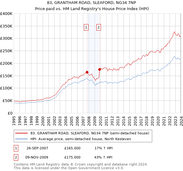 83, GRANTHAM ROAD, SLEAFORD, NG34 7NP: Price paid vs HM Land Registry's House Price Index
