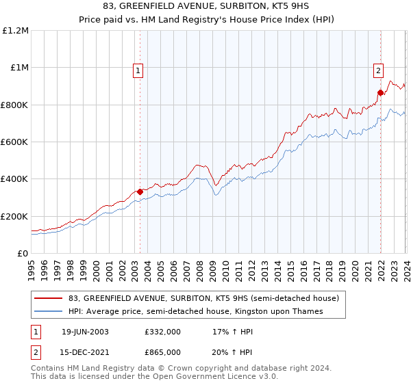 83, GREENFIELD AVENUE, SURBITON, KT5 9HS: Price paid vs HM Land Registry's House Price Index