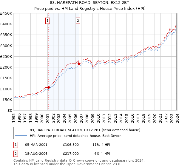 83, HAREPATH ROAD, SEATON, EX12 2BT: Price paid vs HM Land Registry's House Price Index