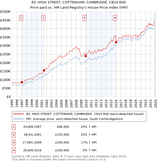 83, HIGH STREET, COTTENHAM, CAMBRIDGE, CB24 8SD: Price paid vs HM Land Registry's House Price Index