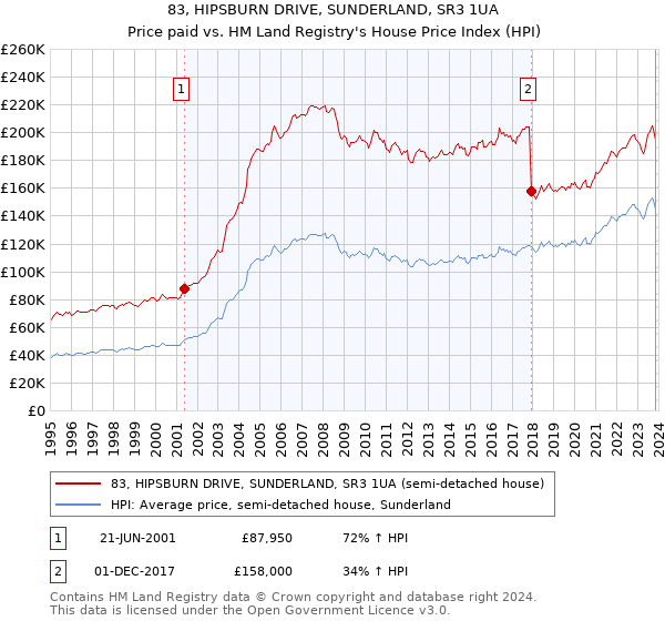 83, HIPSBURN DRIVE, SUNDERLAND, SR3 1UA: Price paid vs HM Land Registry's House Price Index