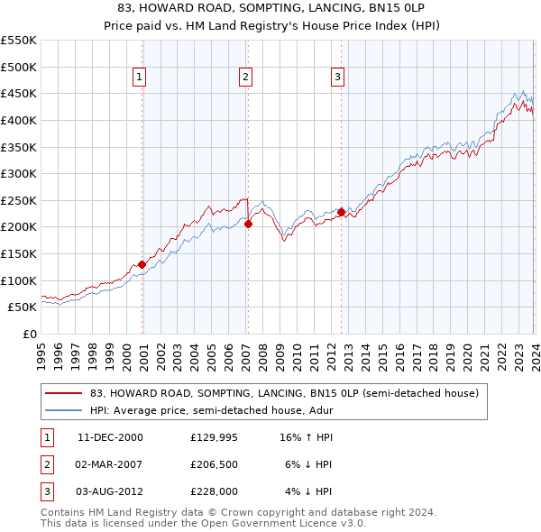 83, HOWARD ROAD, SOMPTING, LANCING, BN15 0LP: Price paid vs HM Land Registry's House Price Index