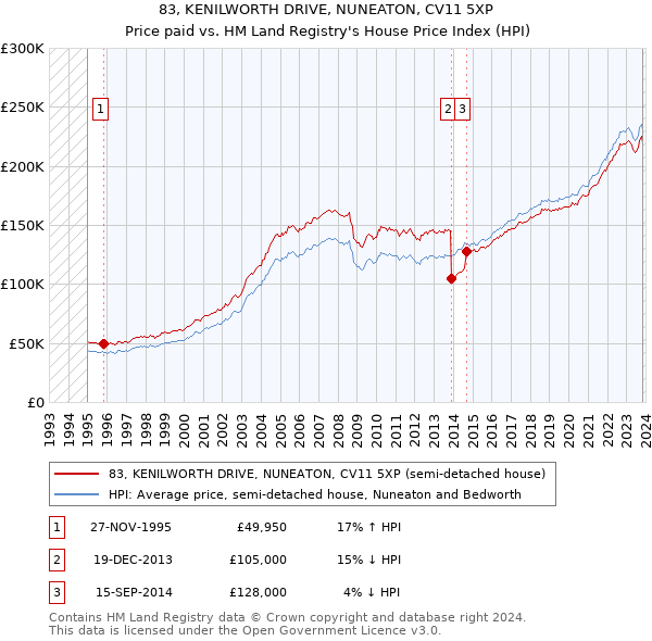 83, KENILWORTH DRIVE, NUNEATON, CV11 5XP: Price paid vs HM Land Registry's House Price Index
