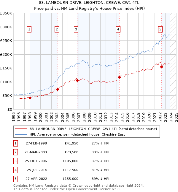 83, LAMBOURN DRIVE, LEIGHTON, CREWE, CW1 4TL: Price paid vs HM Land Registry's House Price Index