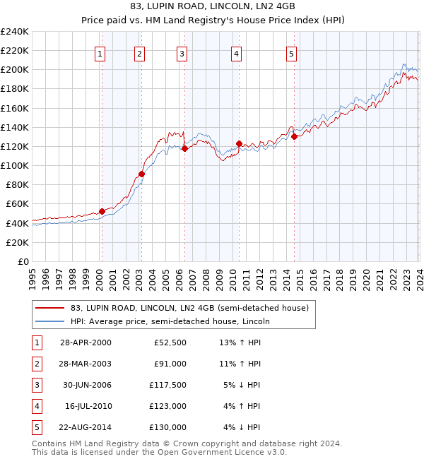 83, LUPIN ROAD, LINCOLN, LN2 4GB: Price paid vs HM Land Registry's House Price Index