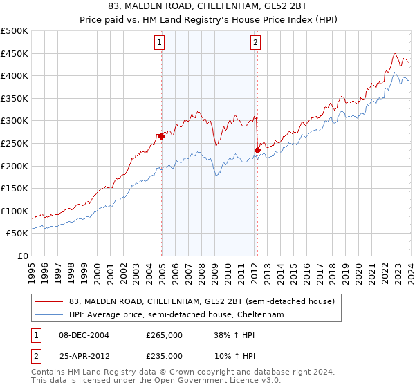 83, MALDEN ROAD, CHELTENHAM, GL52 2BT: Price paid vs HM Land Registry's House Price Index