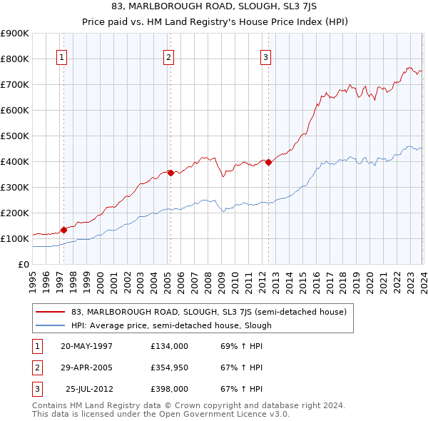 83, MARLBOROUGH ROAD, SLOUGH, SL3 7JS: Price paid vs HM Land Registry's House Price Index