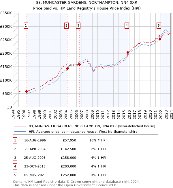 83, MUNCASTER GARDENS, NORTHAMPTON, NN4 0XR: Price paid vs HM Land Registry's House Price Index