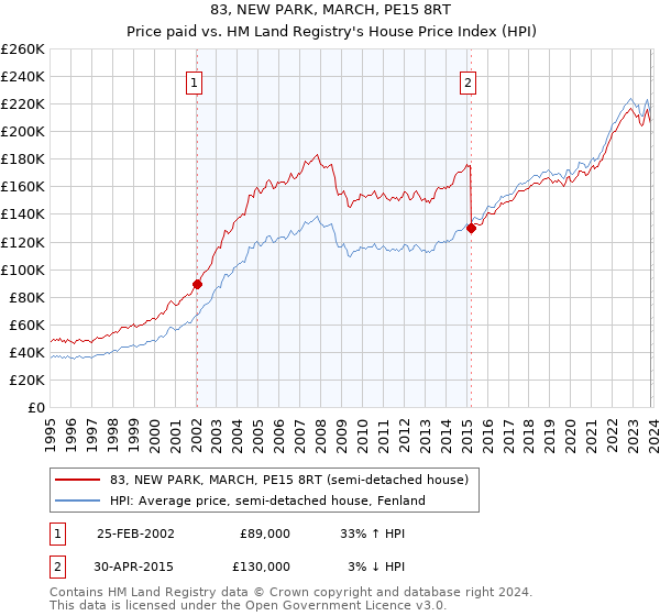 83, NEW PARK, MARCH, PE15 8RT: Price paid vs HM Land Registry's House Price Index