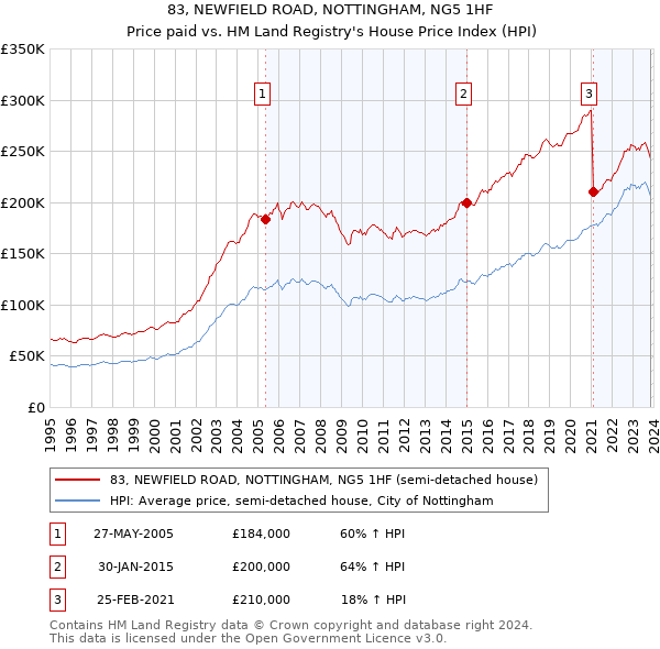 83, NEWFIELD ROAD, NOTTINGHAM, NG5 1HF: Price paid vs HM Land Registry's House Price Index