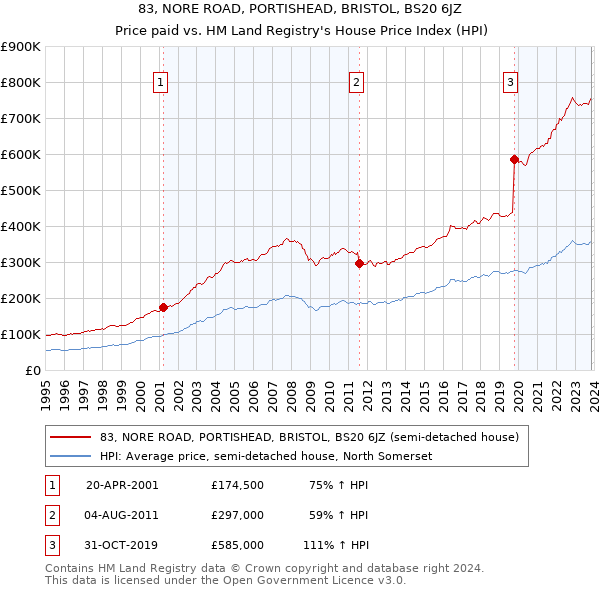 83, NORE ROAD, PORTISHEAD, BRISTOL, BS20 6JZ: Price paid vs HM Land Registry's House Price Index