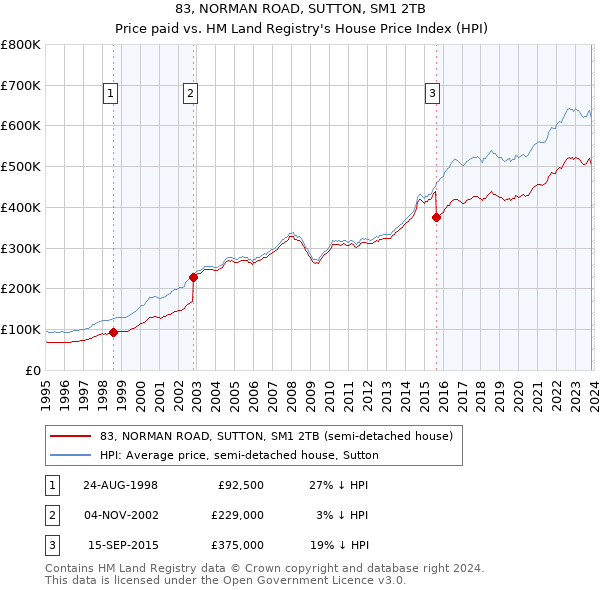 83, NORMAN ROAD, SUTTON, SM1 2TB: Price paid vs HM Land Registry's House Price Index