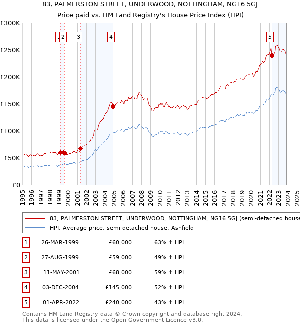 83, PALMERSTON STREET, UNDERWOOD, NOTTINGHAM, NG16 5GJ: Price paid vs HM Land Registry's House Price Index