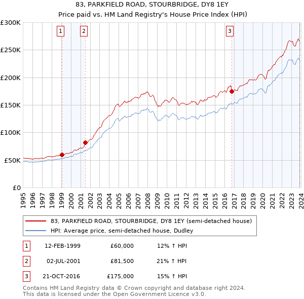 83, PARKFIELD ROAD, STOURBRIDGE, DY8 1EY: Price paid vs HM Land Registry's House Price Index