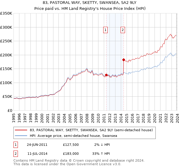 83, PASTORAL WAY, SKETTY, SWANSEA, SA2 9LY: Price paid vs HM Land Registry's House Price Index