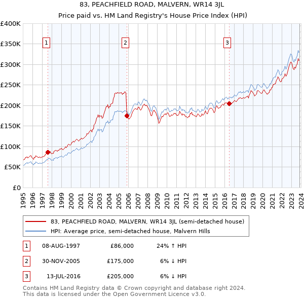 83, PEACHFIELD ROAD, MALVERN, WR14 3JL: Price paid vs HM Land Registry's House Price Index