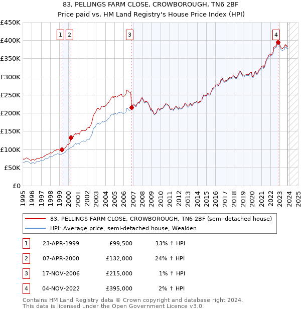 83, PELLINGS FARM CLOSE, CROWBOROUGH, TN6 2BF: Price paid vs HM Land Registry's House Price Index