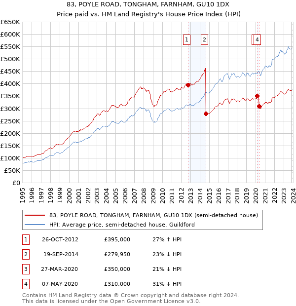 83, POYLE ROAD, TONGHAM, FARNHAM, GU10 1DX: Price paid vs HM Land Registry's House Price Index