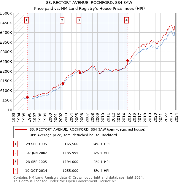 83, RECTORY AVENUE, ROCHFORD, SS4 3AW: Price paid vs HM Land Registry's House Price Index