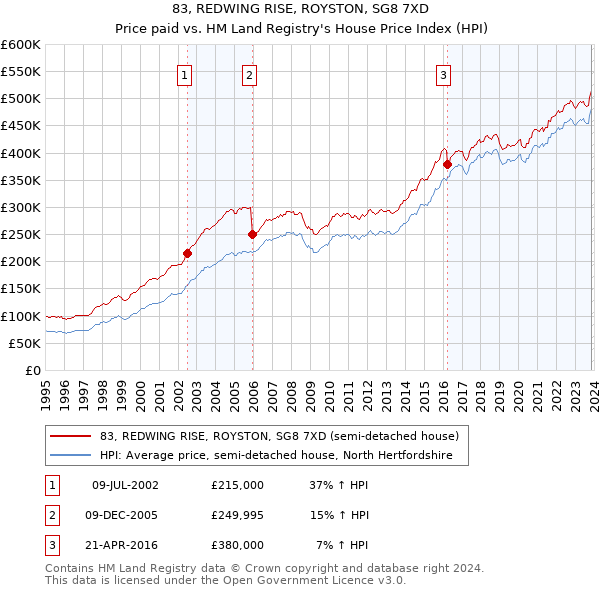83, REDWING RISE, ROYSTON, SG8 7XD: Price paid vs HM Land Registry's House Price Index