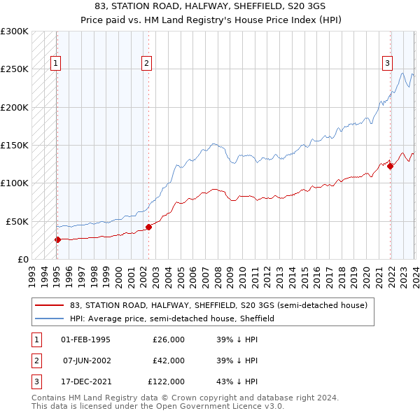 83, STATION ROAD, HALFWAY, SHEFFIELD, S20 3GS: Price paid vs HM Land Registry's House Price Index