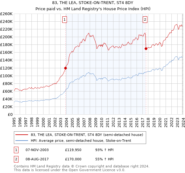 83, THE LEA, STOKE-ON-TRENT, ST4 8DY: Price paid vs HM Land Registry's House Price Index