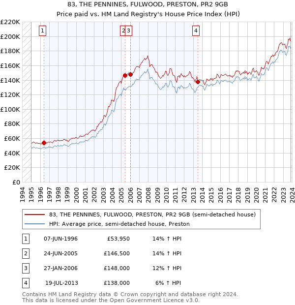 83, THE PENNINES, FULWOOD, PRESTON, PR2 9GB: Price paid vs HM Land Registry's House Price Index