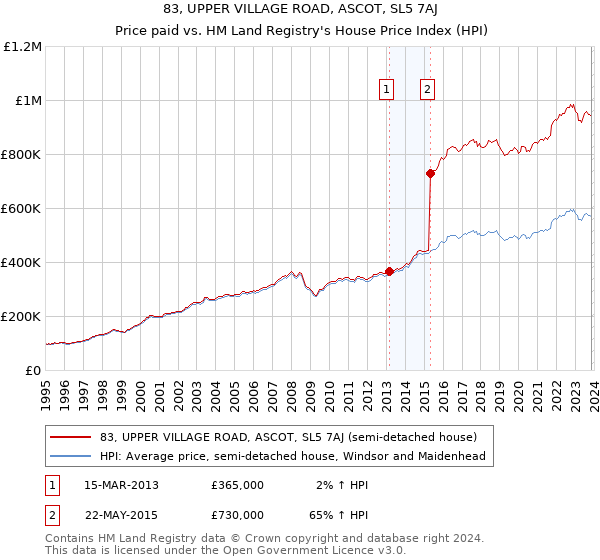 83, UPPER VILLAGE ROAD, ASCOT, SL5 7AJ: Price paid vs HM Land Registry's House Price Index