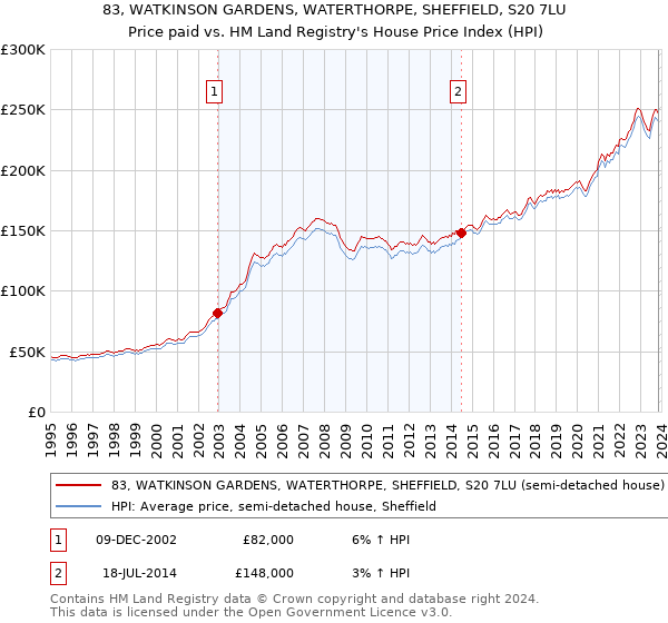 83, WATKINSON GARDENS, WATERTHORPE, SHEFFIELD, S20 7LU: Price paid vs HM Land Registry's House Price Index