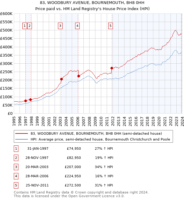 83, WOODBURY AVENUE, BOURNEMOUTH, BH8 0HH: Price paid vs HM Land Registry's House Price Index