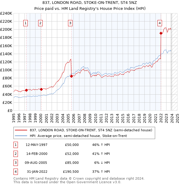 837, LONDON ROAD, STOKE-ON-TRENT, ST4 5NZ: Price paid vs HM Land Registry's House Price Index