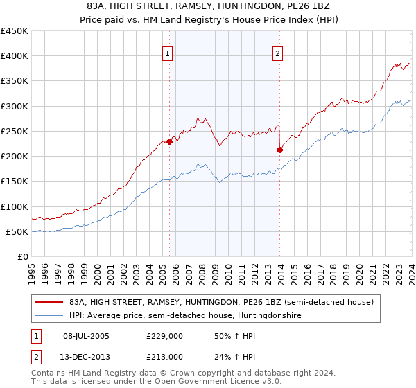 83A, HIGH STREET, RAMSEY, HUNTINGDON, PE26 1BZ: Price paid vs HM Land Registry's House Price Index