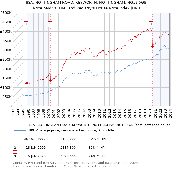 83A, NOTTINGHAM ROAD, KEYWORTH, NOTTINGHAM, NG12 5GS: Price paid vs HM Land Registry's House Price Index