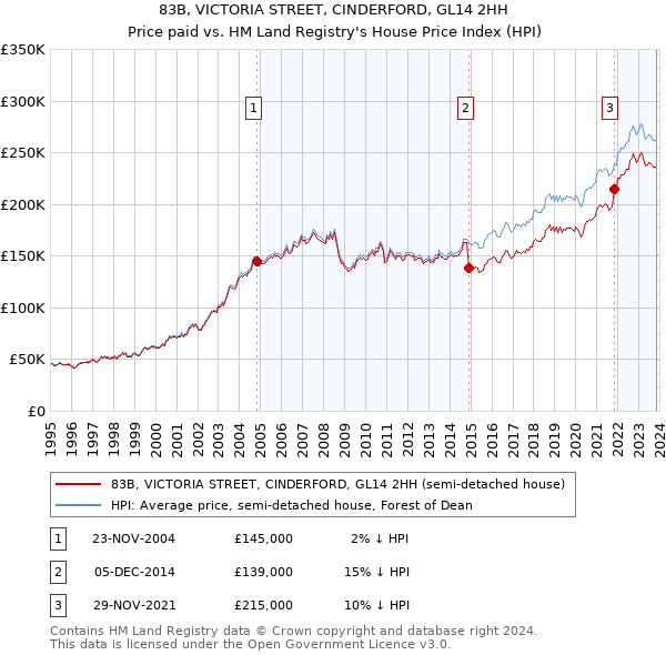 83B, VICTORIA STREET, CINDERFORD, GL14 2HH: Price paid vs HM Land Registry's House Price Index