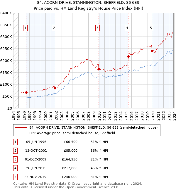 84, ACORN DRIVE, STANNINGTON, SHEFFIELD, S6 6ES: Price paid vs HM Land Registry's House Price Index
